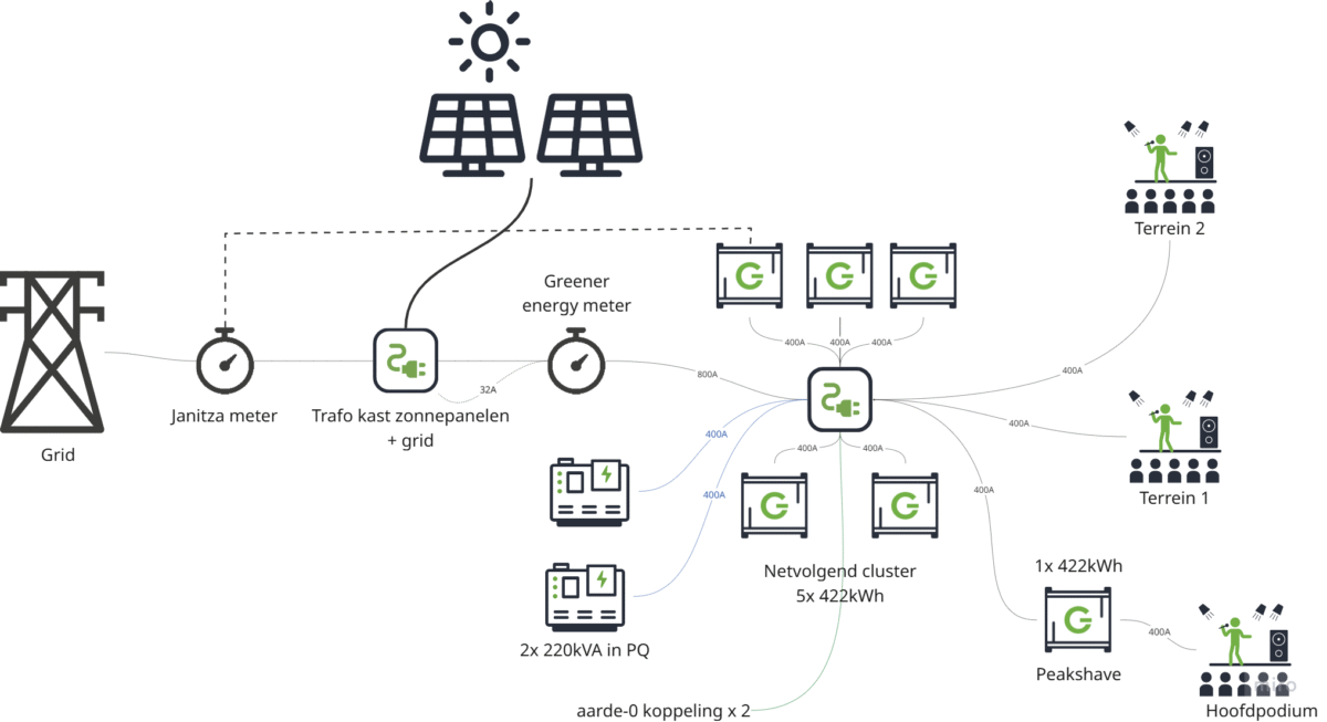 solar park combined with greener batteries