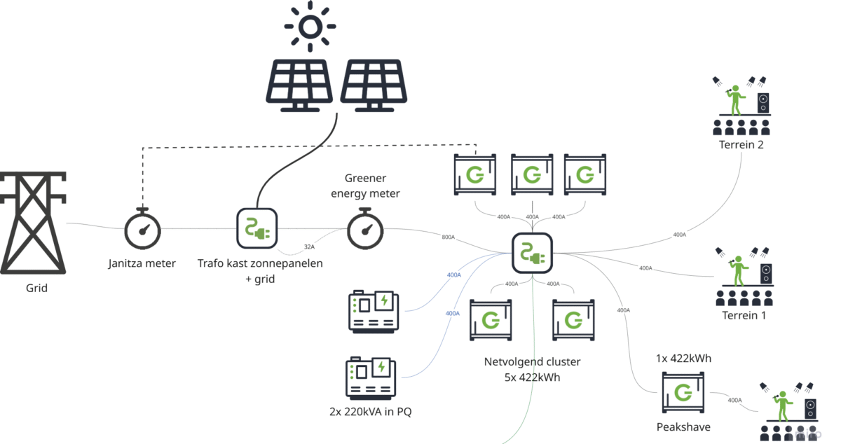 zonnepark gekoppeld aan greener batterijen